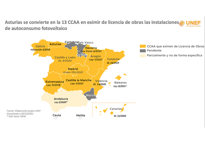 Foto UNEF logra que Asturias elimine la licencia de obras, una de las principales barreras al desarrollo del autoconsumo.